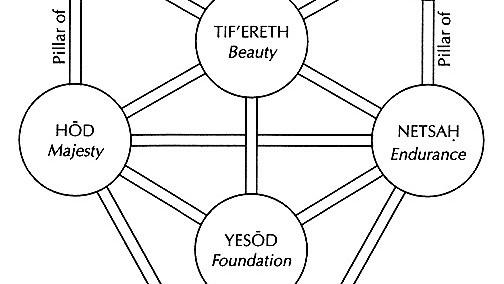section of a kabbalistic diagram of the sefirot - tiferet (beauty), Netsach (endurance), hod (majesty), yesod (foundation)