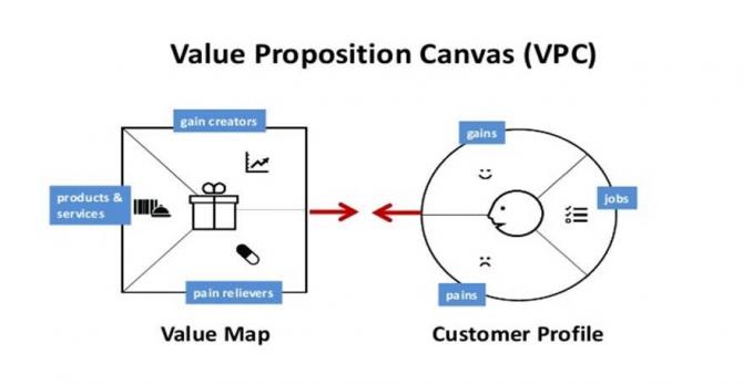 Value Proposition Canvas diagram
