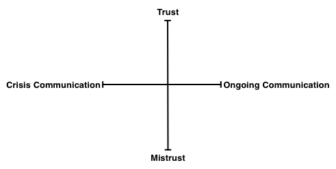 Diagram with 2 axes: trust/mistrust, crisis communications/ongoing communications