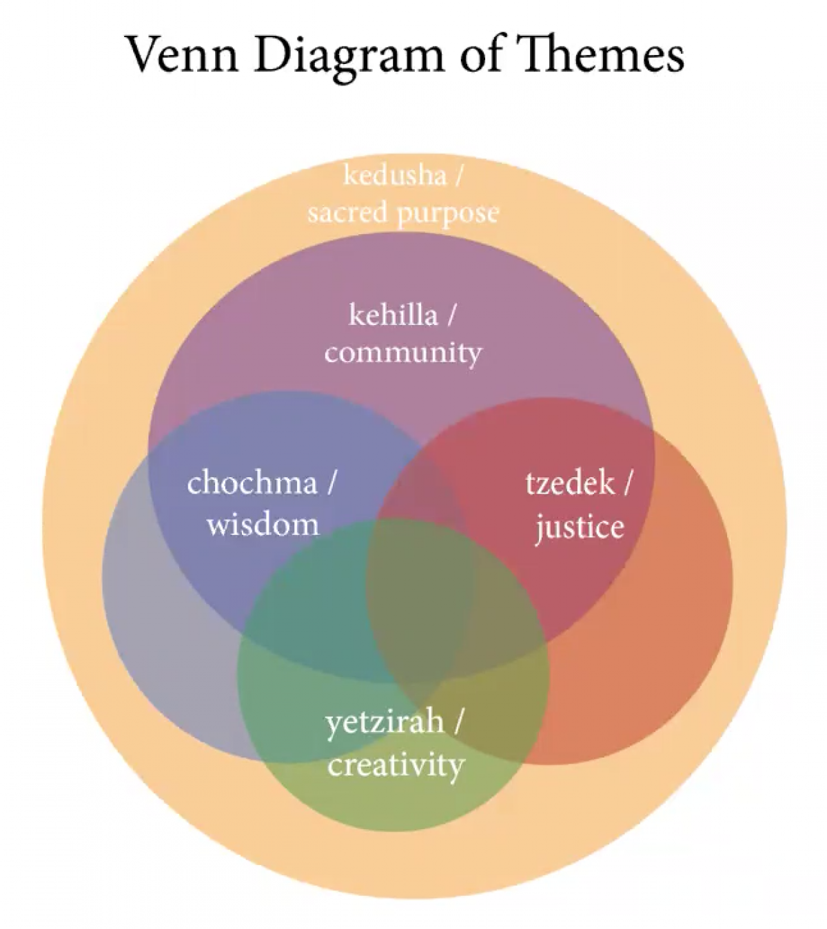 Venn diagram of themes