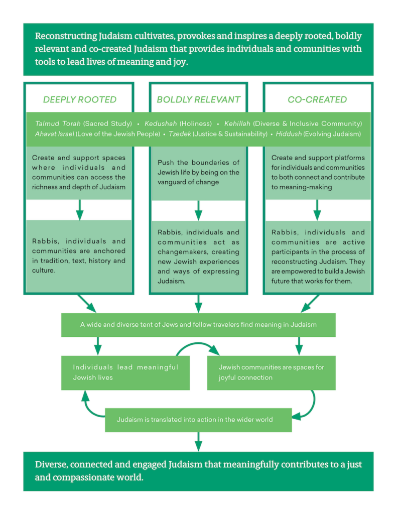 Reconstructing Judaism Strategic Plan Diagram